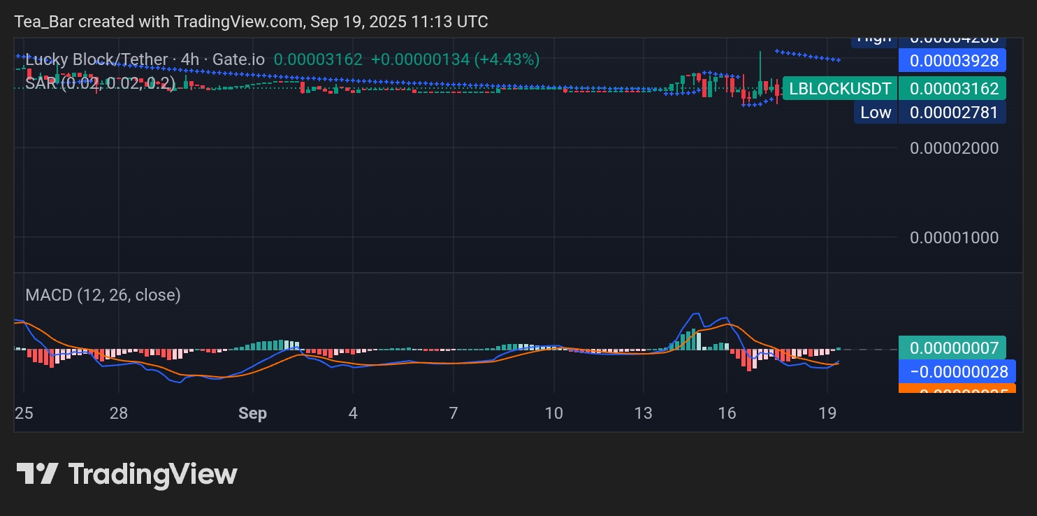 Lucky Block (LBLOCK): Gaining Strength as Buyers Push Toward Breakout