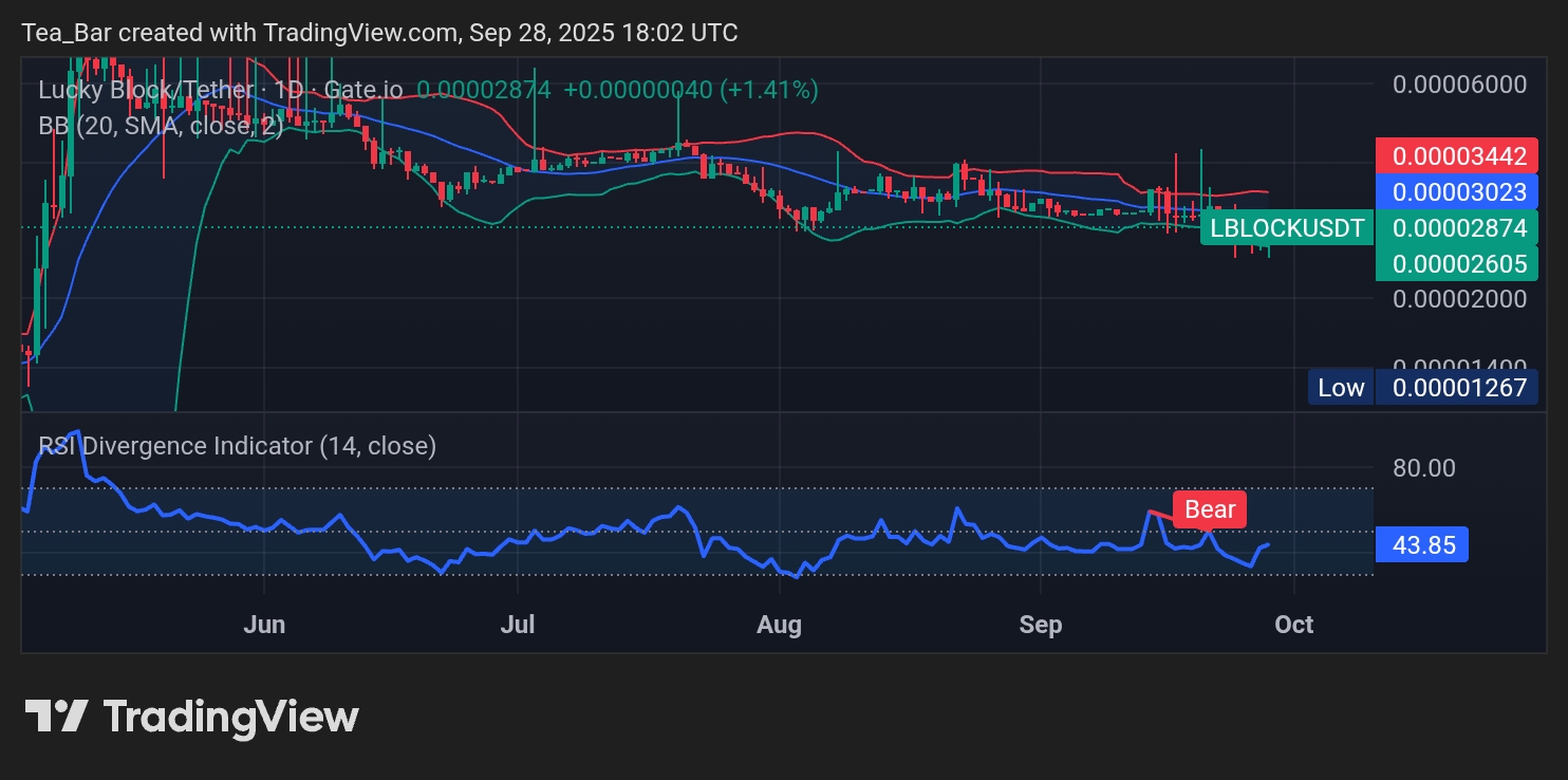 Lucky Block (LBLOCK) Price Analysis: Signs of Strength as Momentum Builds