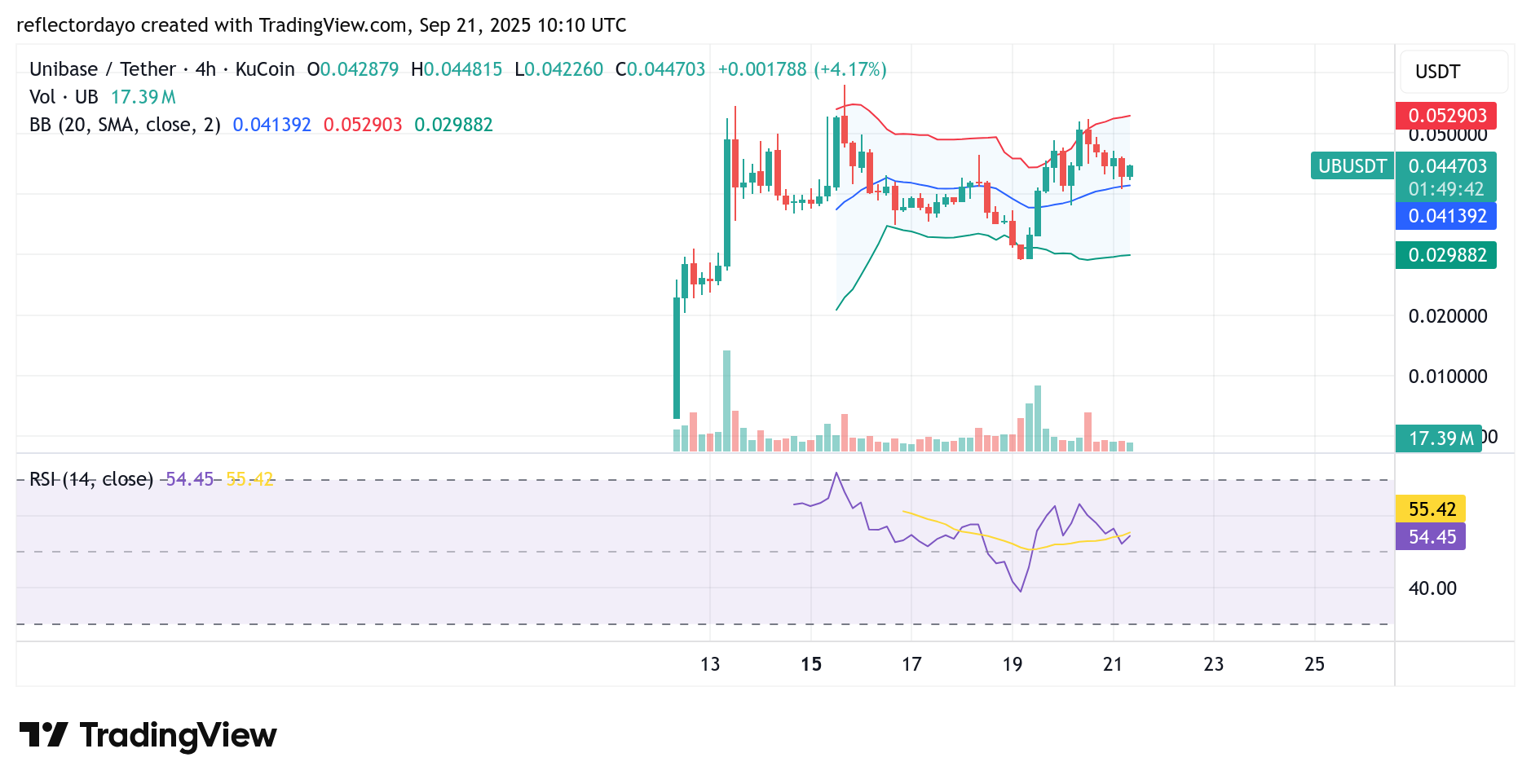 Top Five Trending Coins for September 21: AVNT, APX, UB, BNB and ASTER