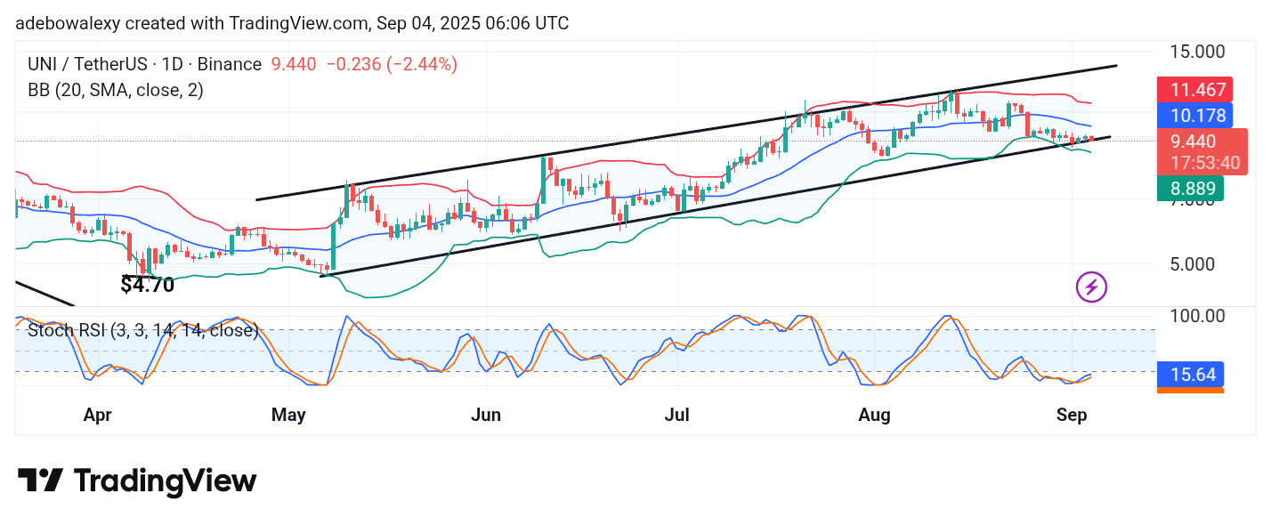 Uniswap (UNI) Price Prediction: UNI/USDT Stays Burdened