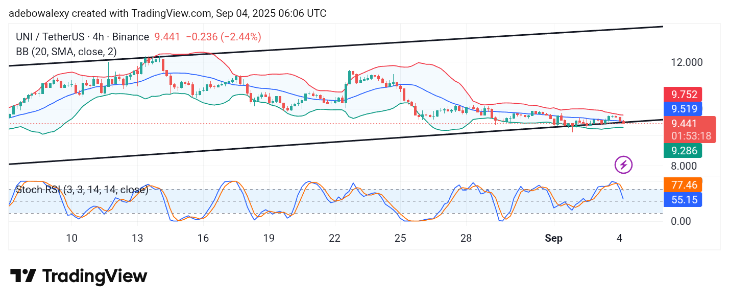 Uniswap (UNI) Price Prediction: UNI/USDT Stays Burdened