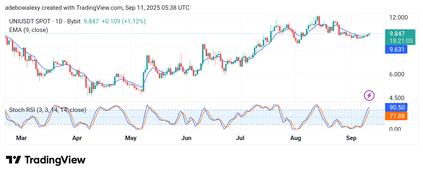 Uniswap (UNI) Price Prediction: UNI/USDT Captures Minimal Gains
