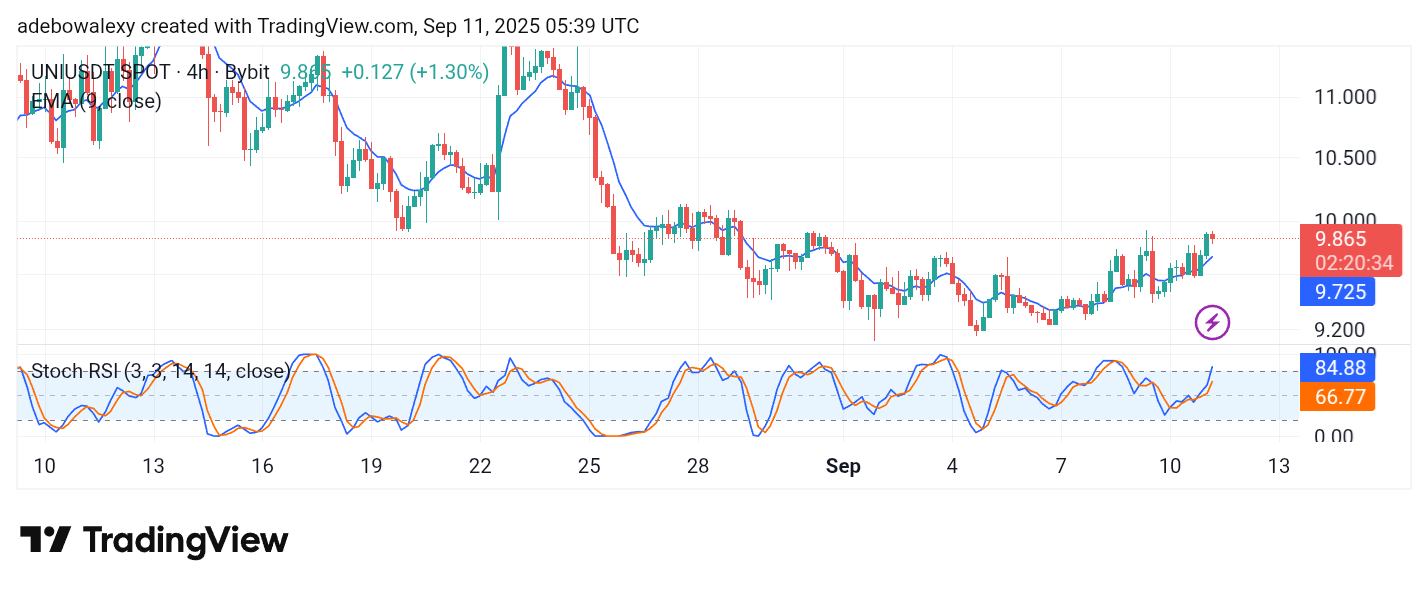 Uniswap (UNI) Price Prediction: UNI/USDT Captures Minimal Gains