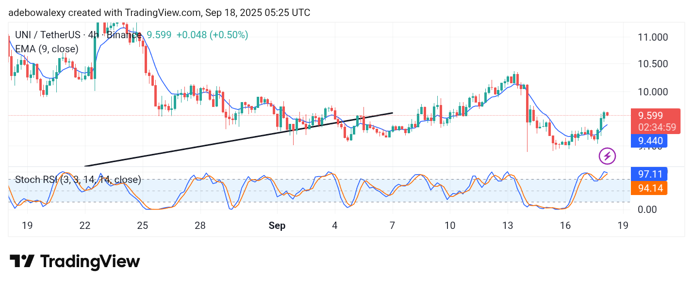 Uniswap (UNI) Price Prediction: UNI/USDT Sees Modest Recovery