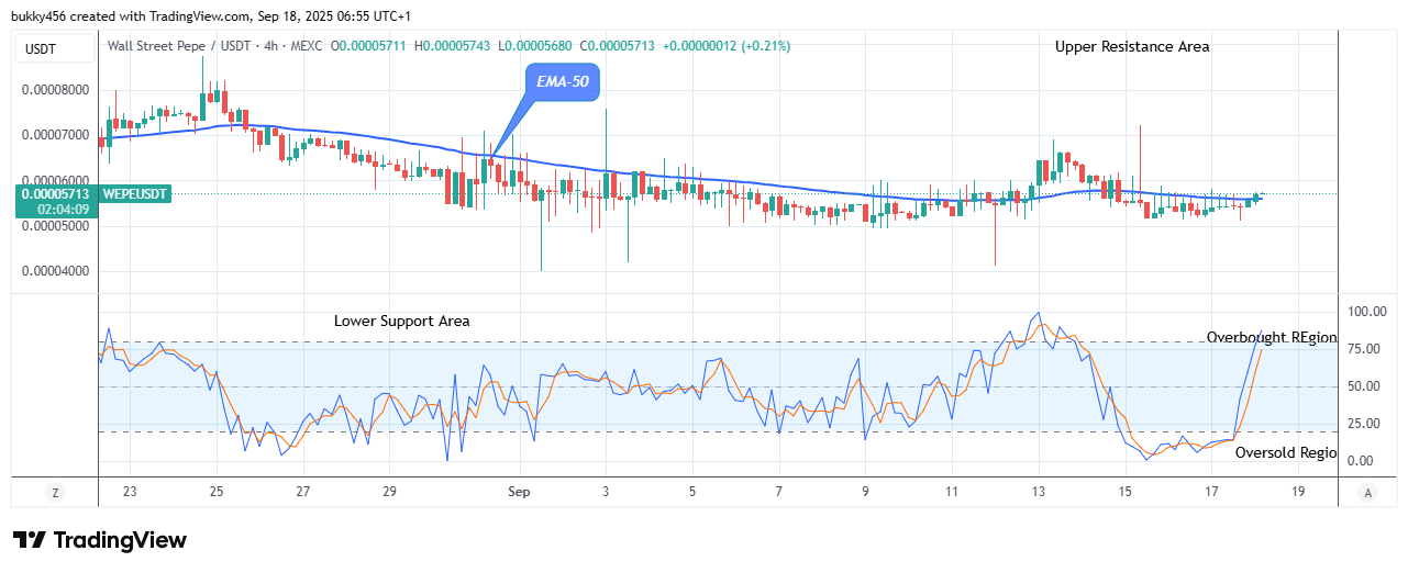 Wall Street Pepe Price Prediction for Today, September 19: WEPEUSDT Holds Firm above Supply Trend Levels