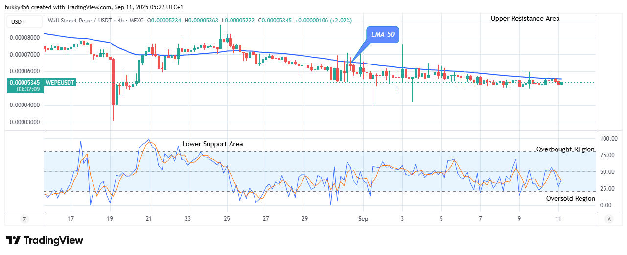 Wall Street Pepe Price Prediction for Today, September 12: WEPEUSDT Price Sits at $0.0000536 Supply Value, Aiming to Rally Higher