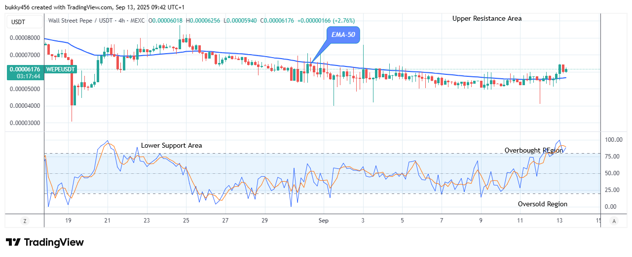Wall Street Pepe Price Prediction for Today, September 15: WEPEUSDT Looks Good for Long at $0.0000652 Price Level