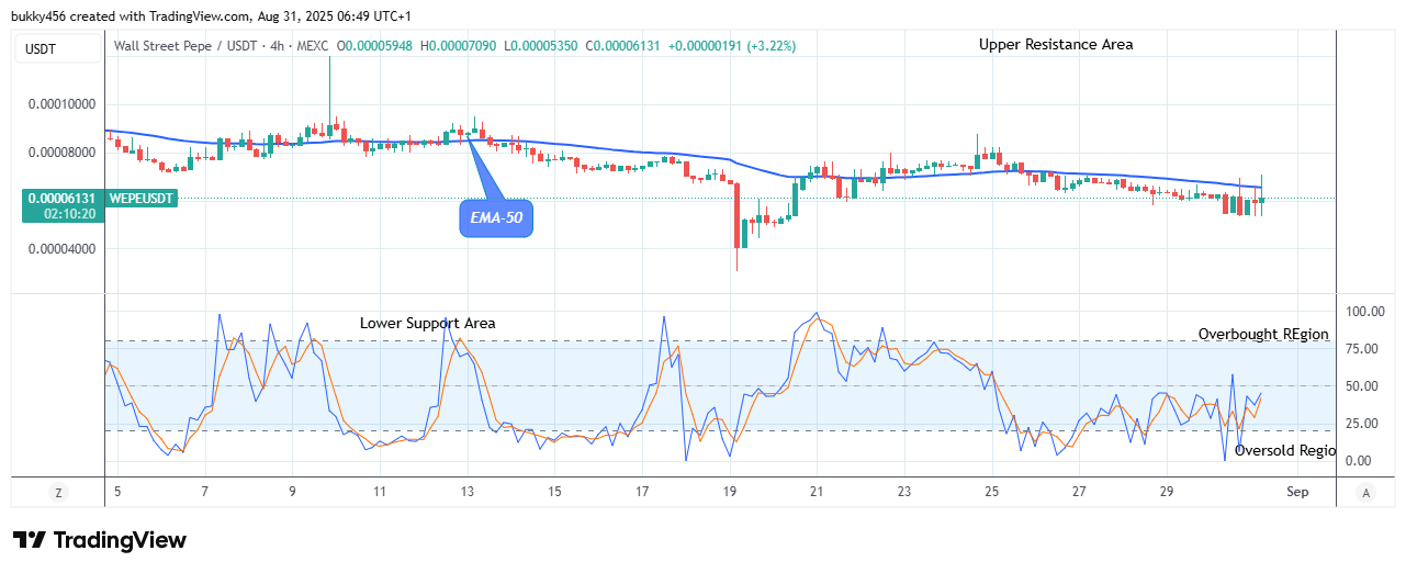 Wall Street Pepe Price Prediction for Today, September 1: WEPEUSDT Price Begins another Bullish Wave