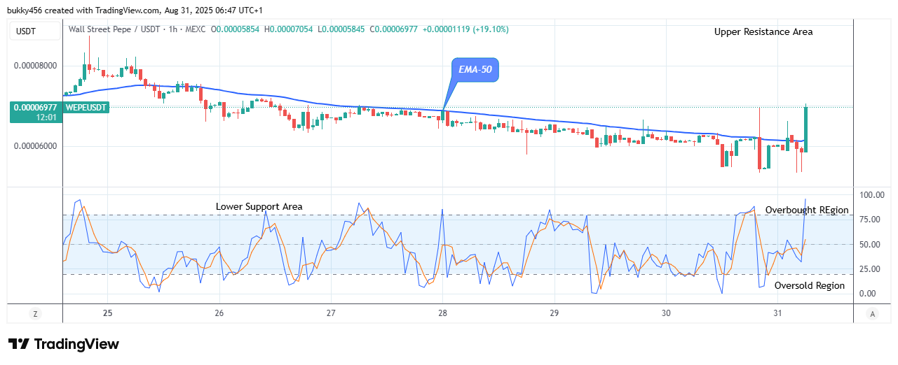 Wall Street Pepe Price Prediction for Today, September 1: WEPEUSDT Price Begins another Bullish Wave