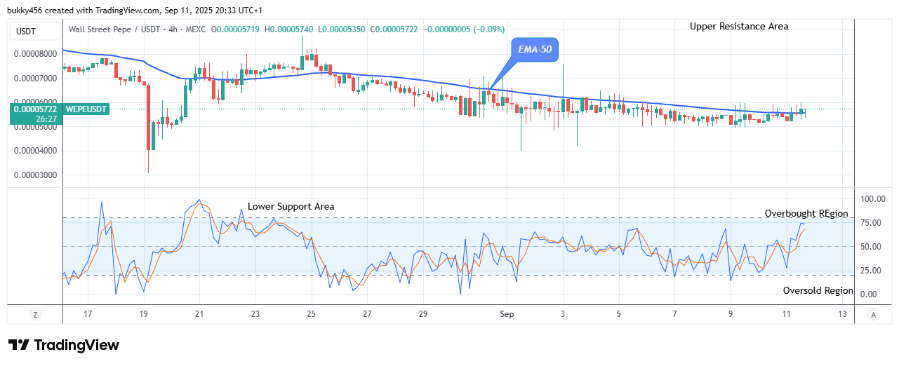 Wall Street Pepe Price Prediction for Today, September 13: WEPEUSDT Price to Revisit the $0.0000819 Resistance Value