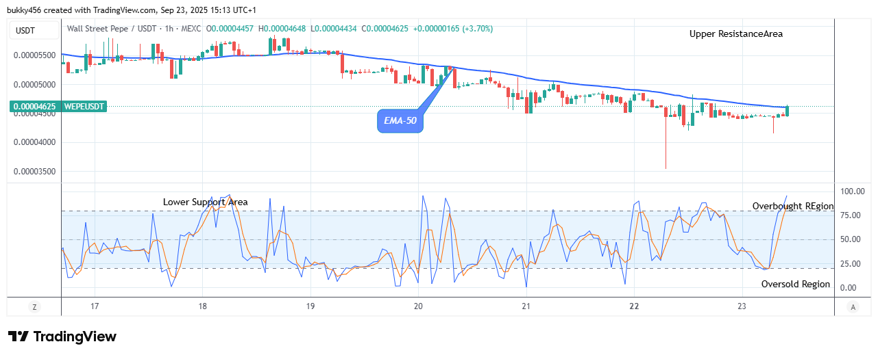 Wall Street Pepe Price Prediction for Today, September 25: WEPEUSDT Price Anticipates Bullish Continuation