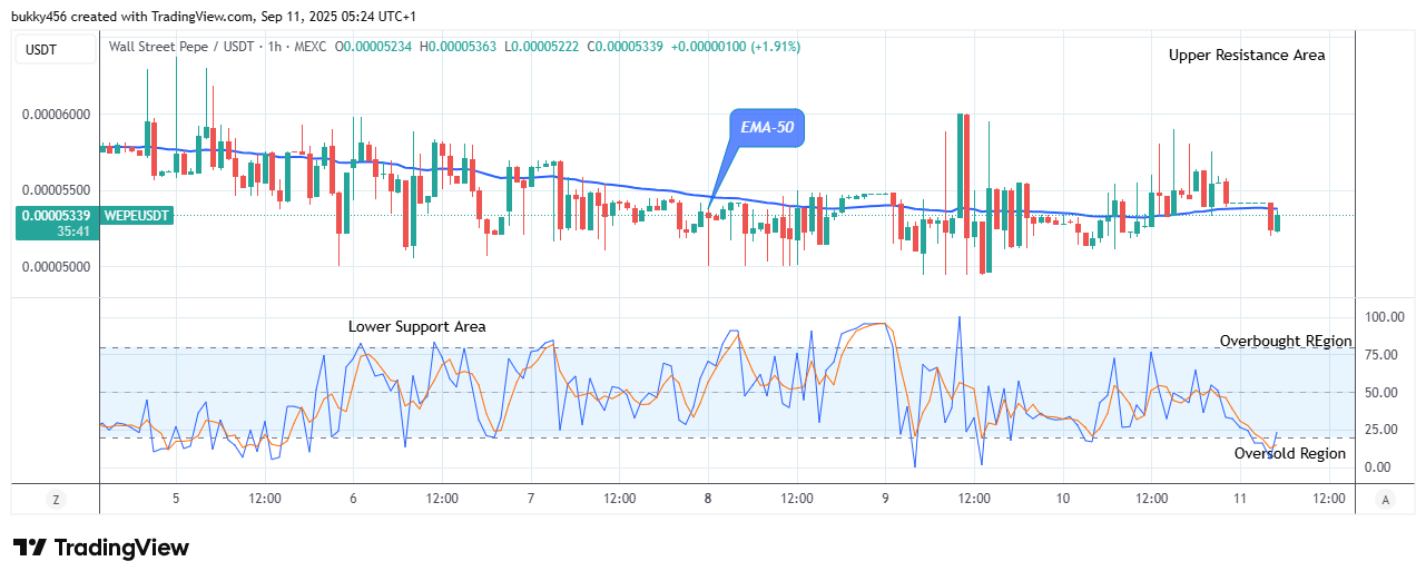 Wall Street Pepe Price Prediction for Today, September 12: WEPEUSDT Price Sits at $0.0000536 Supply Value, Aiming to Rally Higher