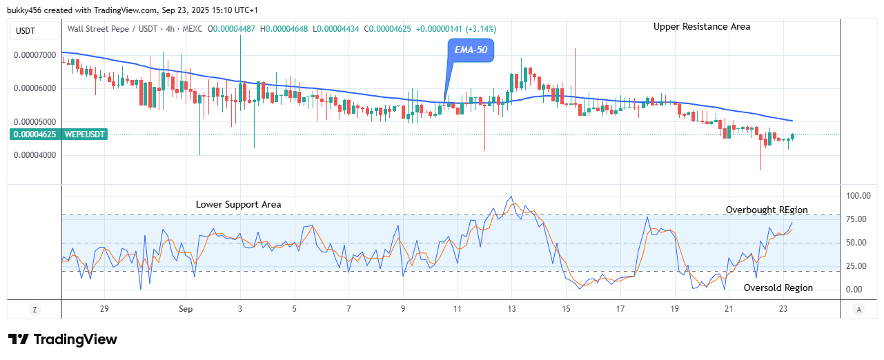 Wall Street Pepe Price Prediction for Today, September 25: WEPEUSDT Price Anticipates Bullish Continuation
