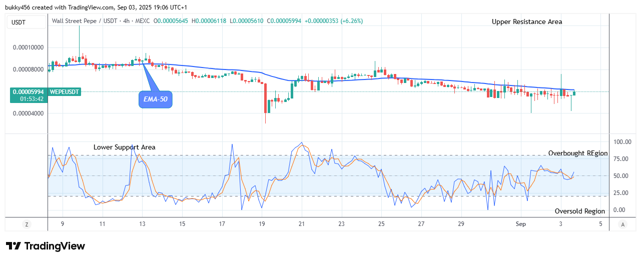 Wall Street Pepe Price Prediction for Today, September 4: WEPEUSDT Price Reverses for an Increase