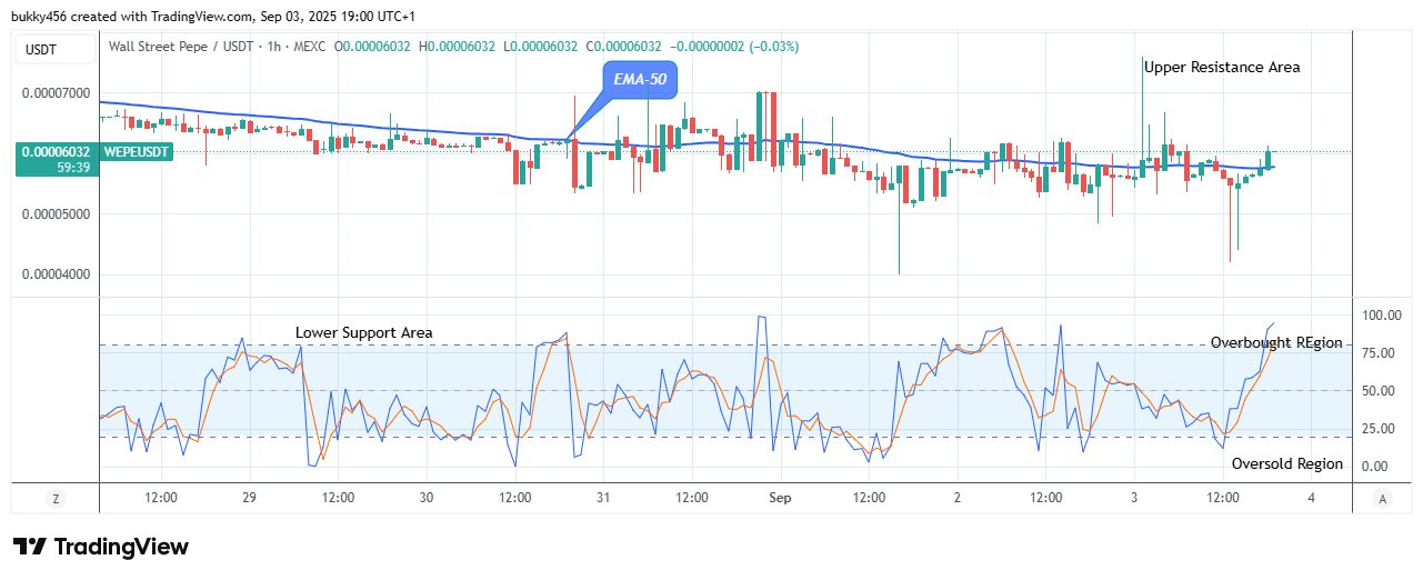 Wall Street Pepe Price Prediction for Today, September 4: WEPEUSDT Price Reverses for an Increase