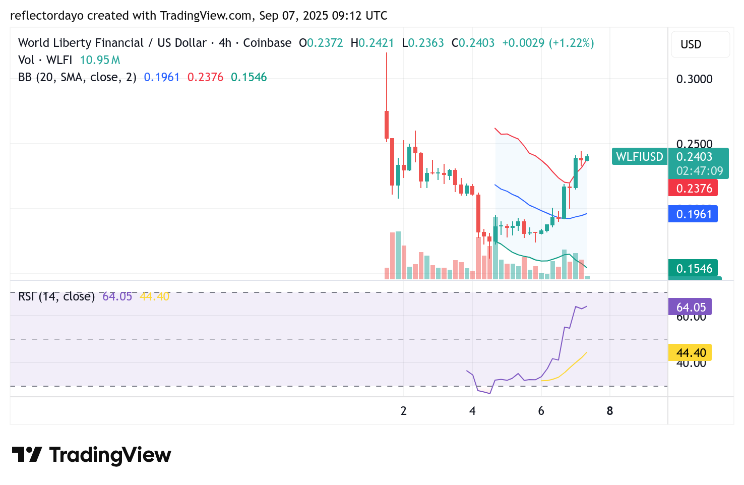 Top Five Trending Coins for September 7: AKE, SLAY, WLFI, BOOST, and TRX