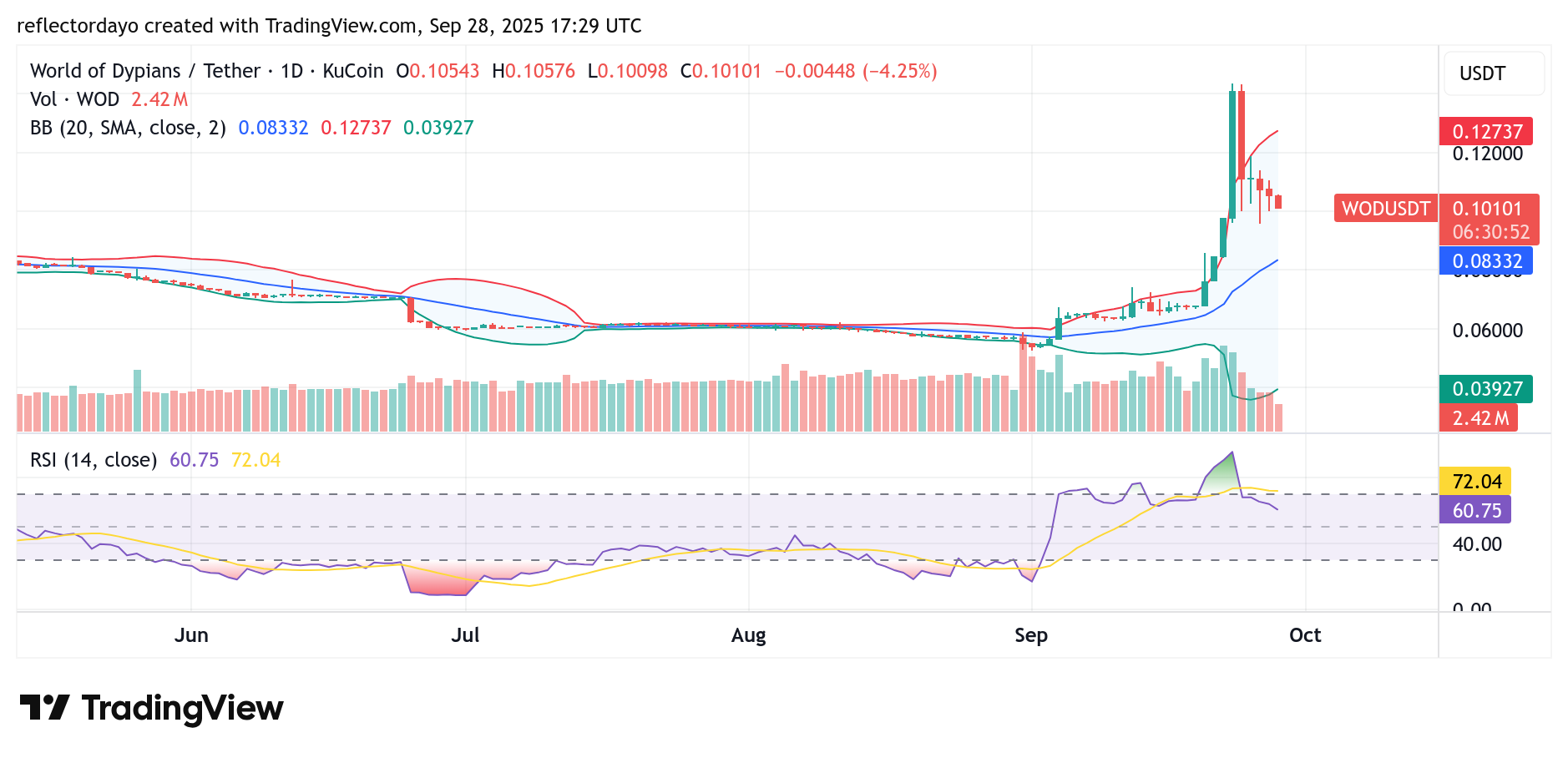 Top Five Trending Coins for September 28: KOGE, QUQ, WOD, NUMI, and FORM