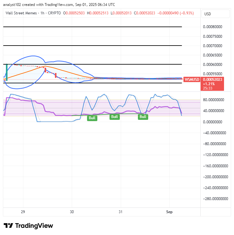 Wall Street Memes (WSM) Trade Keeps Level; Small Pullback Hits