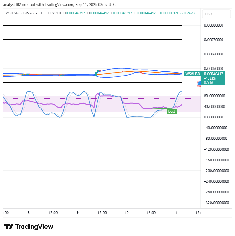 Wall Street Memes (WSM) Trade Volume Falls, Staking Rises