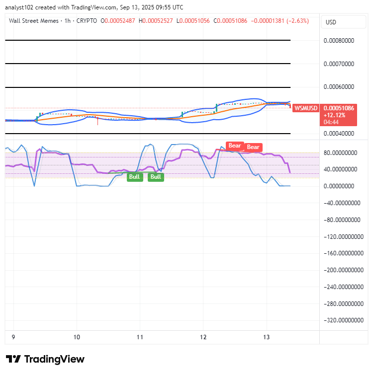 Wall Street Memes (WSM) Market Stays On, Buying Strengthens
