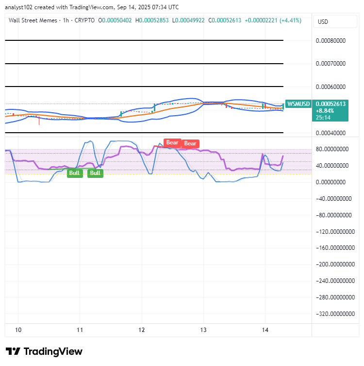 Wall Street Memes (WSM) Trade Forms Basis, Fueling Buying