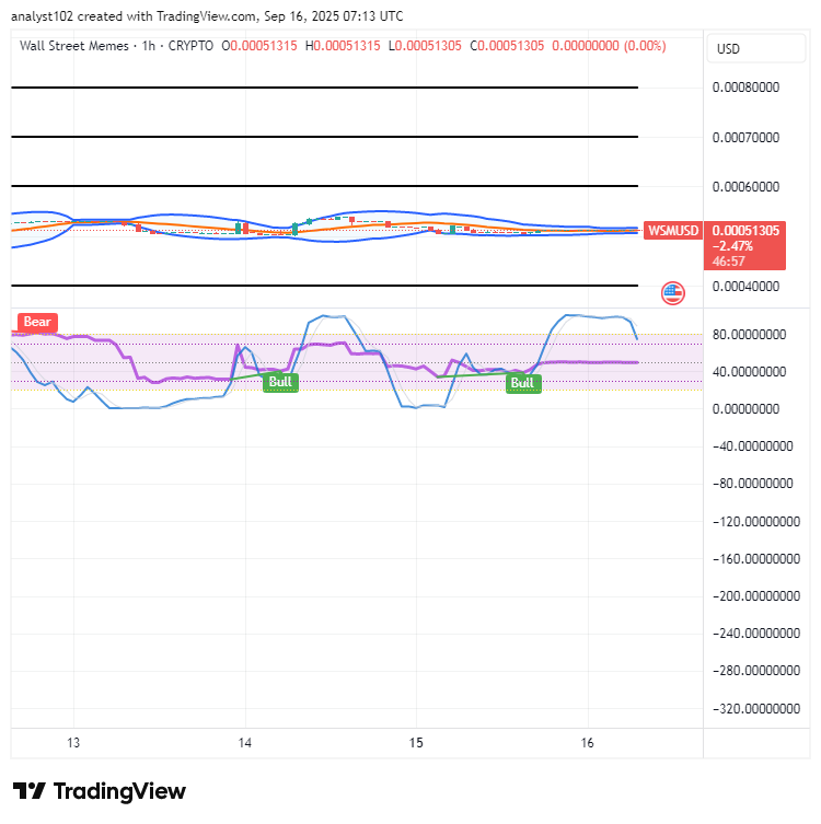 Wall Street Memes (WSM) Trades Slow, Bulls Sustain Momentum
