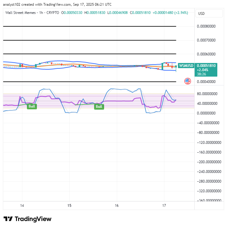Wall Street Memes (WSM) Price Bounces, Sellers Lose Basis