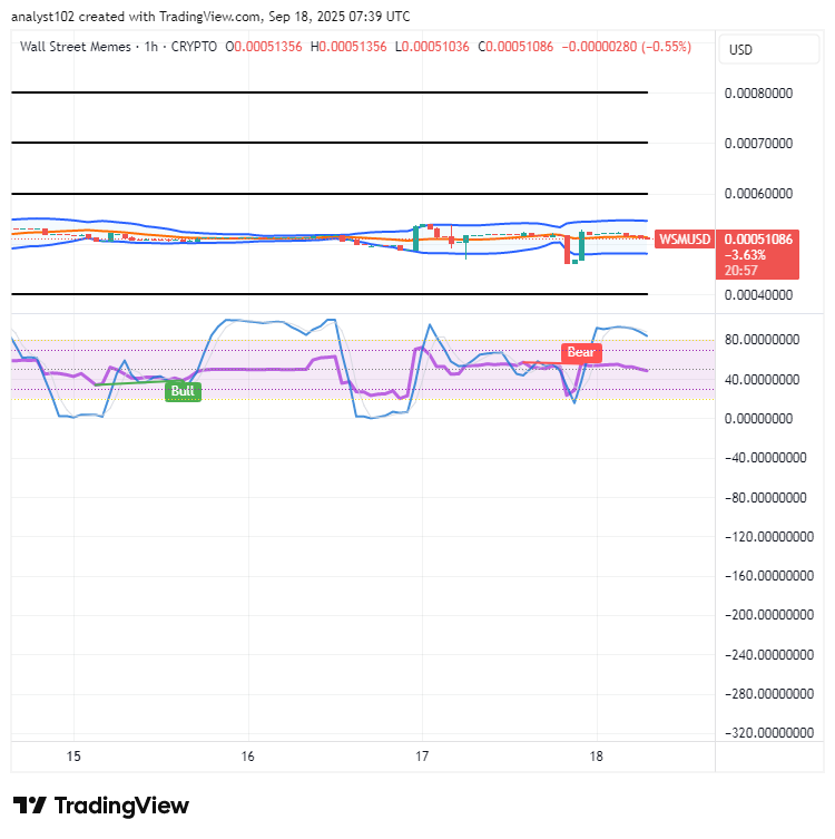 Wall Street Memes (WSM) Trade Stays On, Bounce Holds Firmly