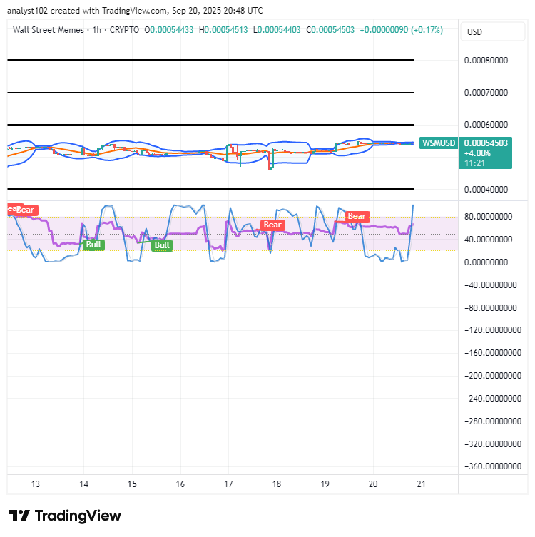 Wall Street Memes (WSM) Price Rises; Bounce Holds Firm