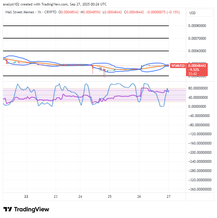 Wall Street Memes (WSM) Trade Slides, Buyers Retain Interest