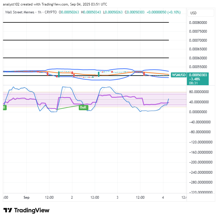Wall Street Memes (WSM) Trade Stables, Swing Traits Appear