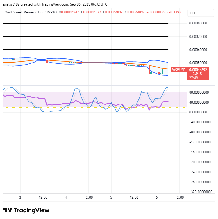 Wall Street Memes (WSM) Trade Shifts, Price Spiral Holds Firm