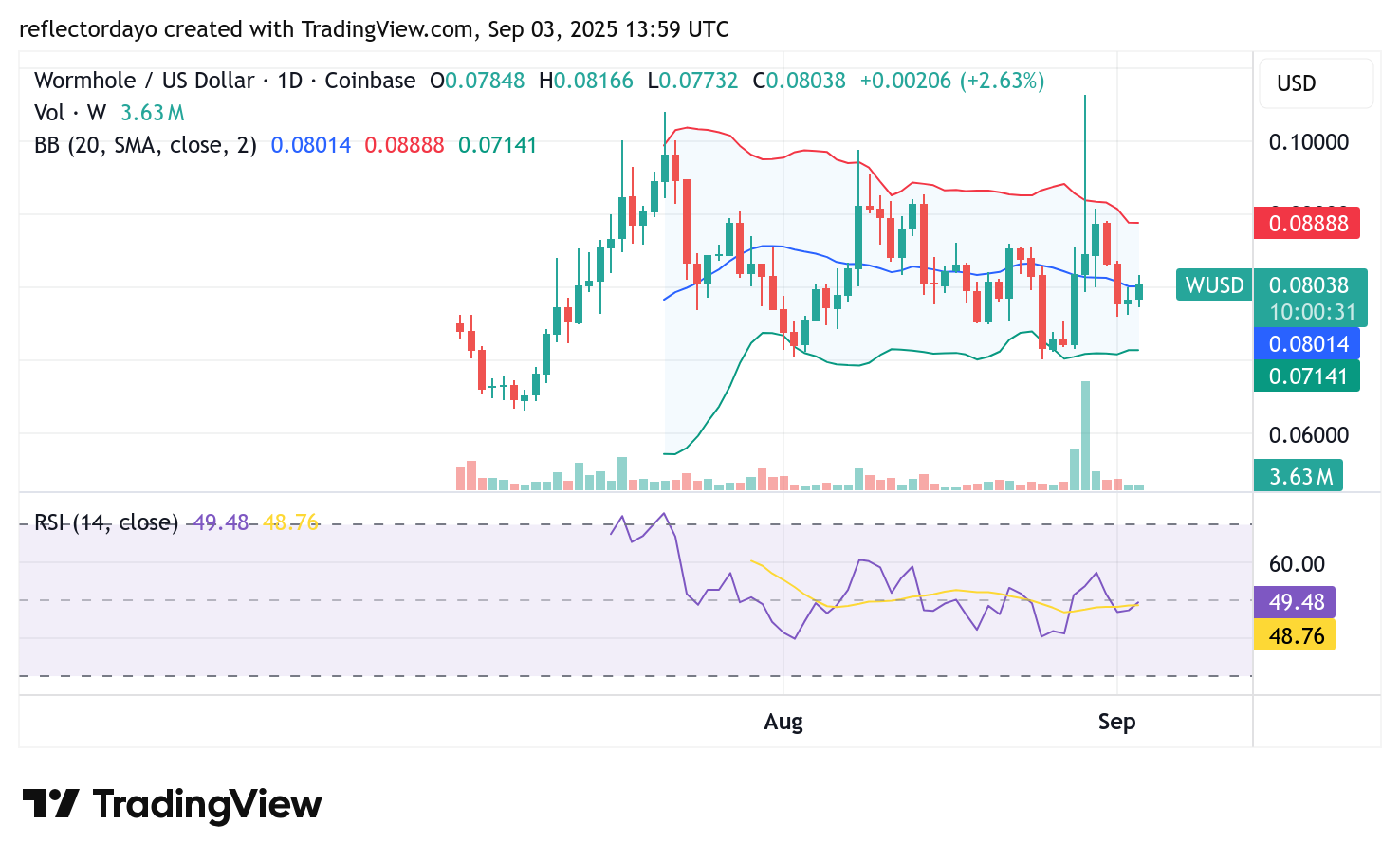 Wormhole (W/USD) May Consolidate Around the $0.080 Price Level