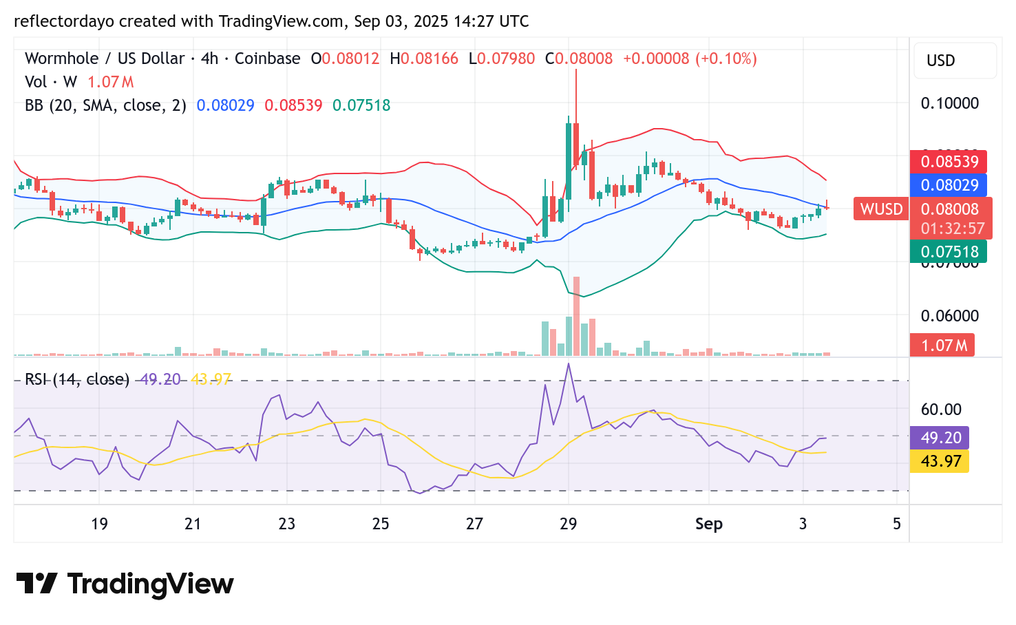 Wormhole (W/USD) May Consolidate Around the $0.080 Price Level