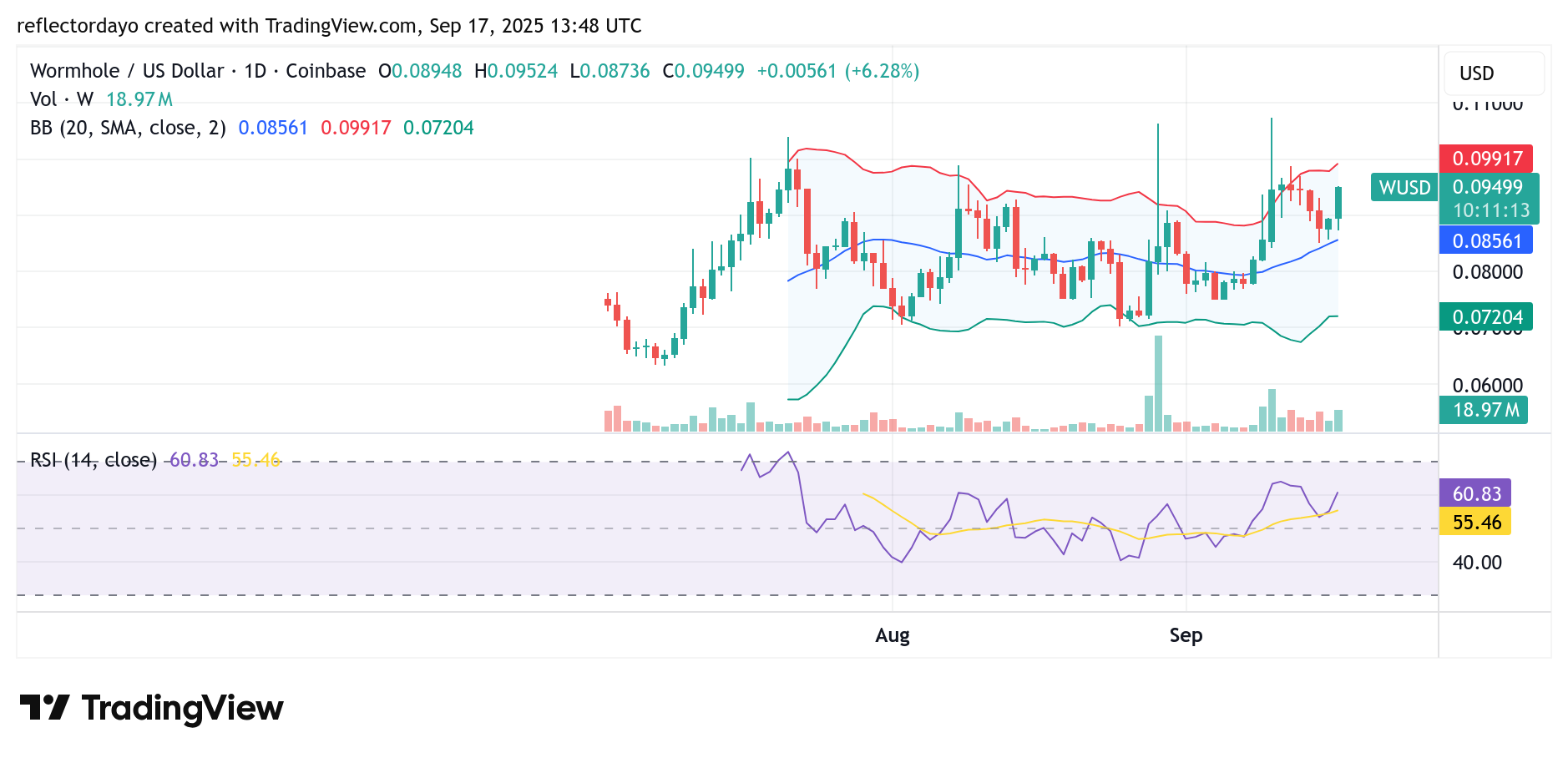 Wormhole (W/USD) Maintains Optimism; $0.10 Level in Focus
