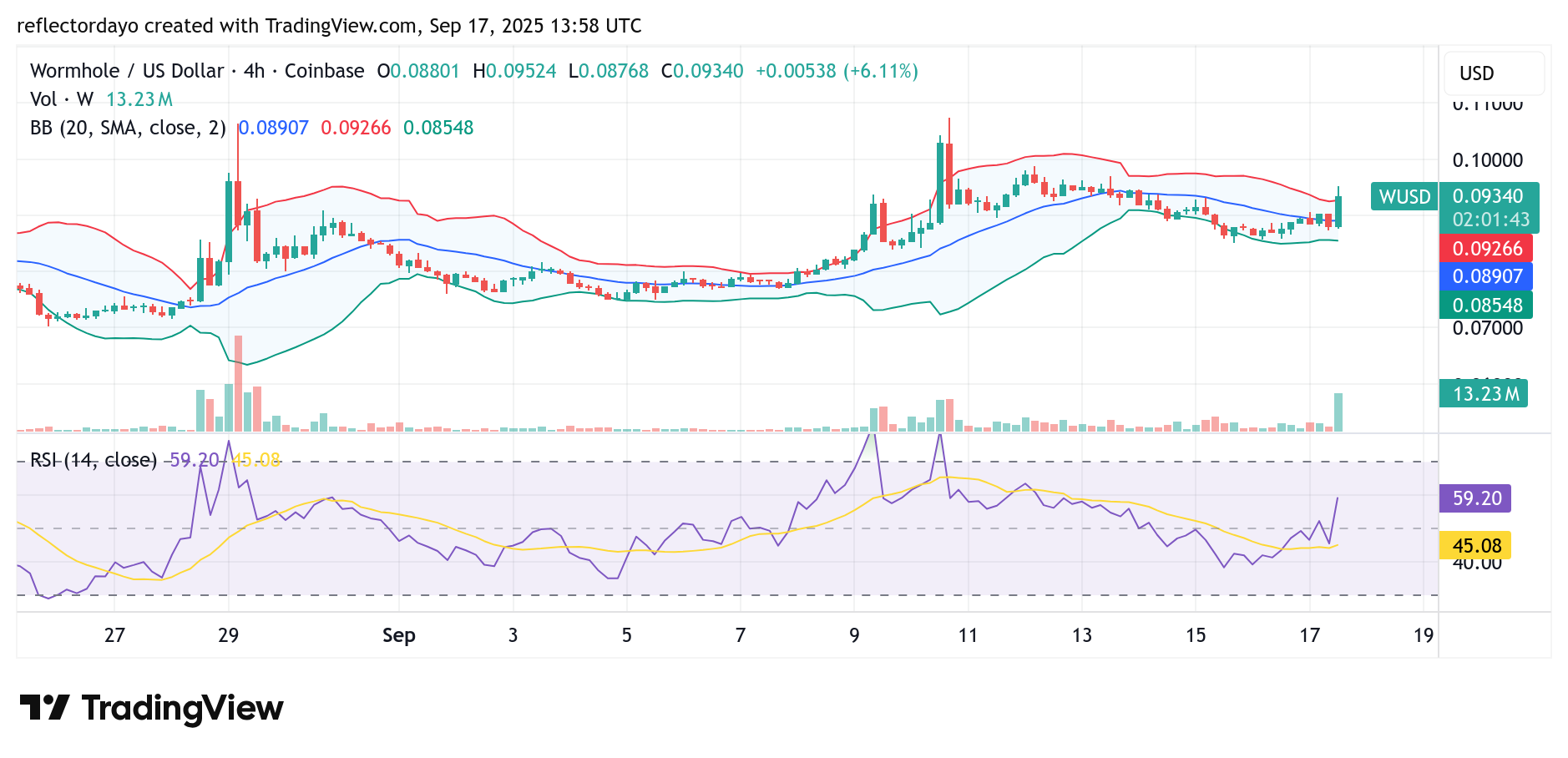Wormhole (W/USD) Maintains Optimism; $0.10 Level in Focus