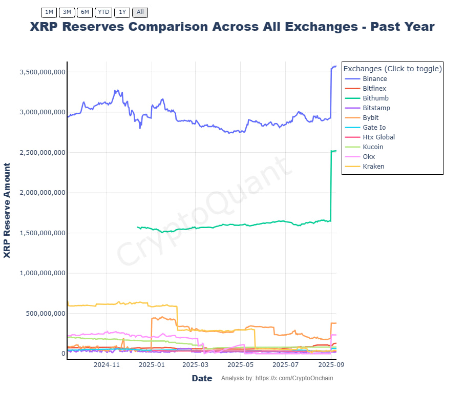 XRP Faces Mixed Signals as Exchange Reserves Surge