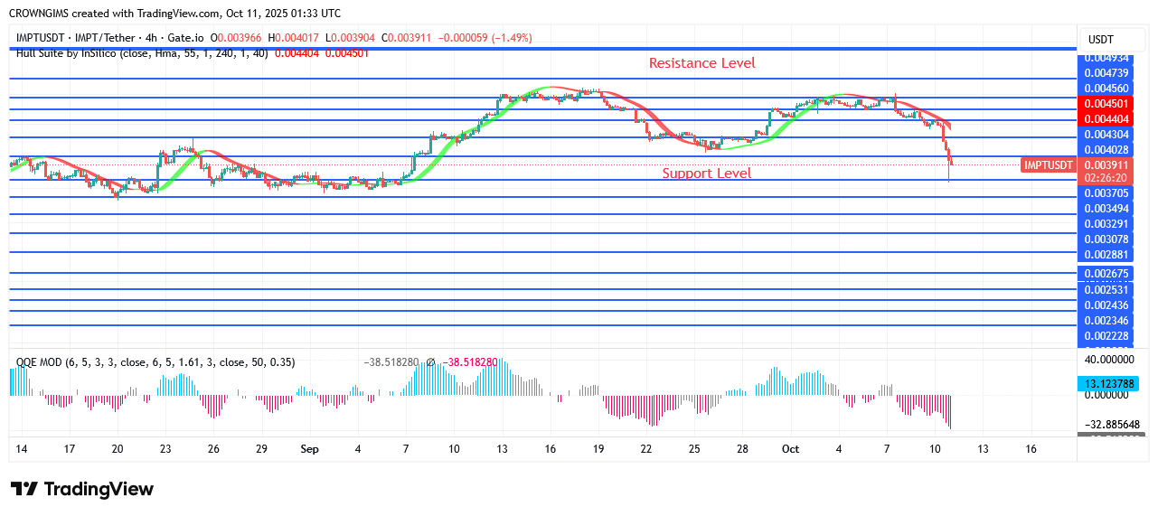 IMPTUSDT Price Is Currently Rising Above $0.0049 Point