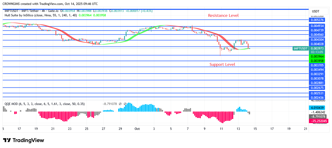 IMPTUSDT Price Will Brighten Above $0.0049 Level
