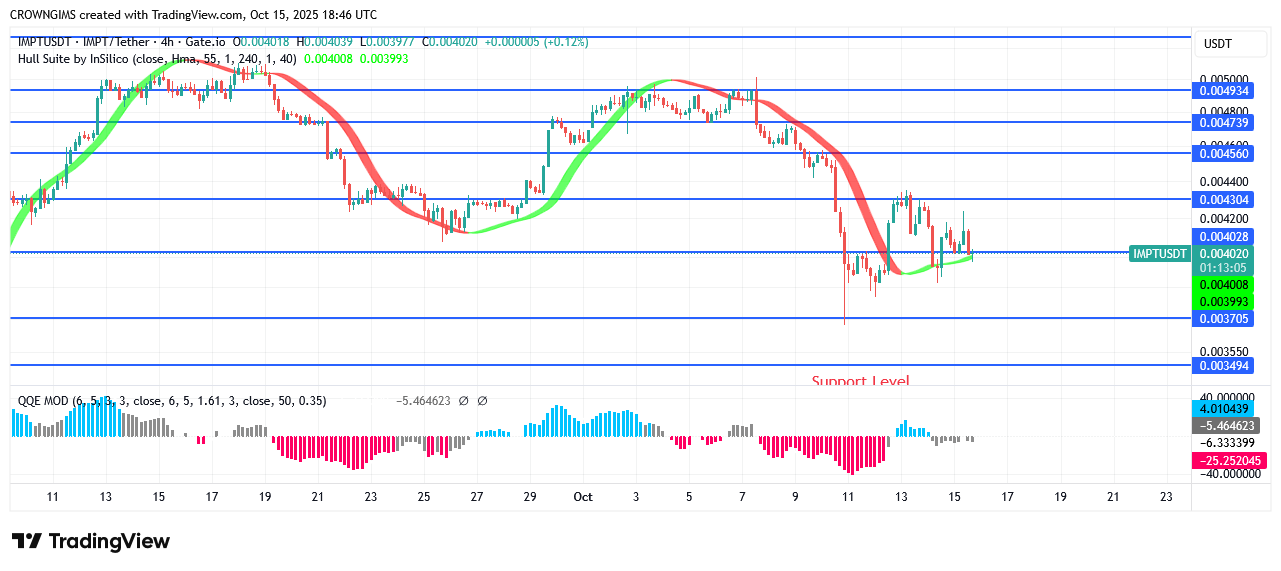 IMPTUSDT Price Outlook Is Brighten
