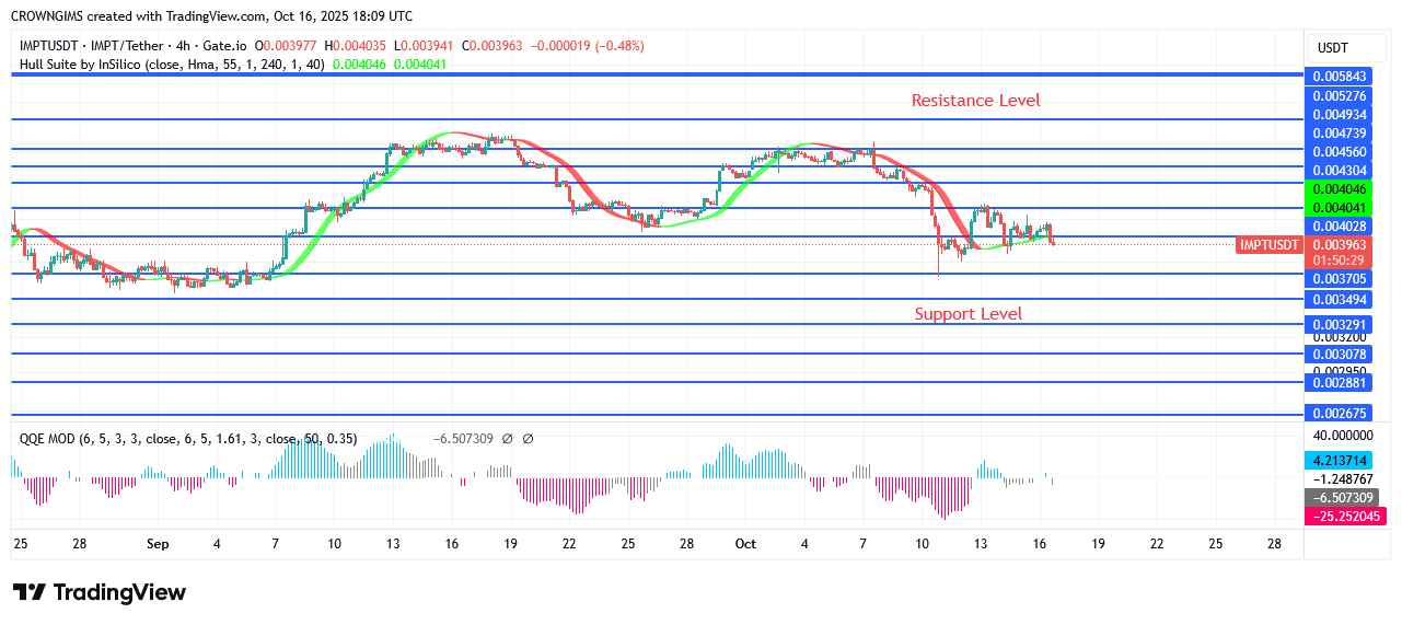 IMPTUSDT Price Is Climbing Above $0.0049 Level