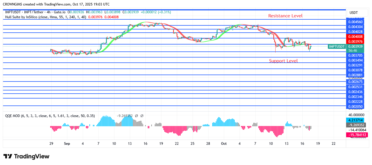 IMPTUSDT Is Preparing to Break Up $0.0040 Point