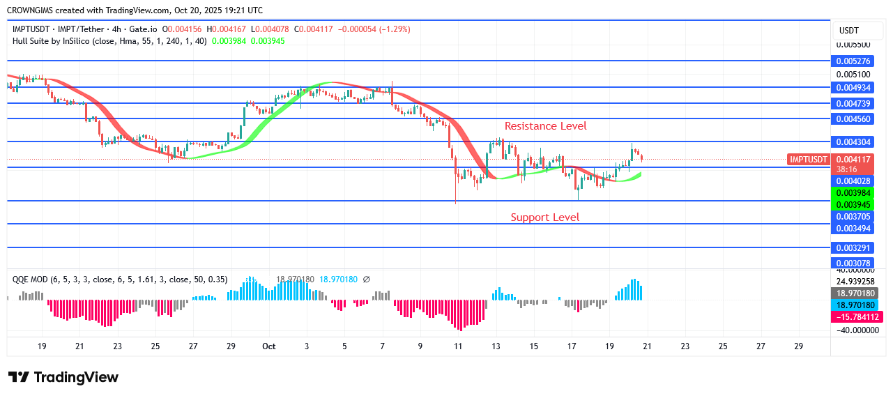 IMPTUSDT Price: Bulls Are Gaining Strength