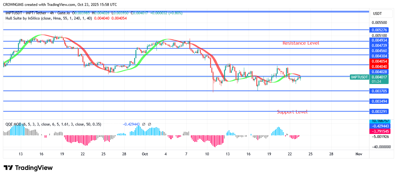 IMPTUSDT Price Is Attempting to Surpass $0.0035 Target
