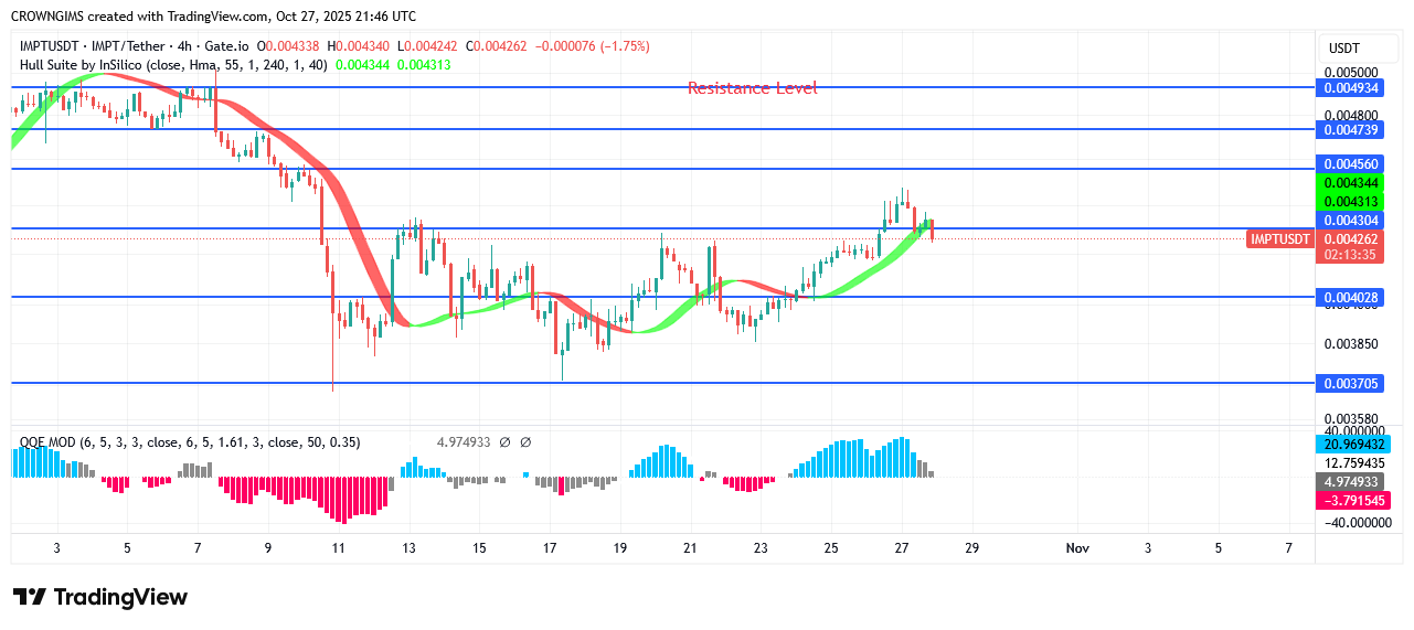 IMPTUSDT Price: Bulls Are Exerting Pressure