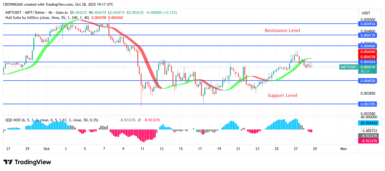 IMPTUSDT Price Increases as Bulls Gain Strength