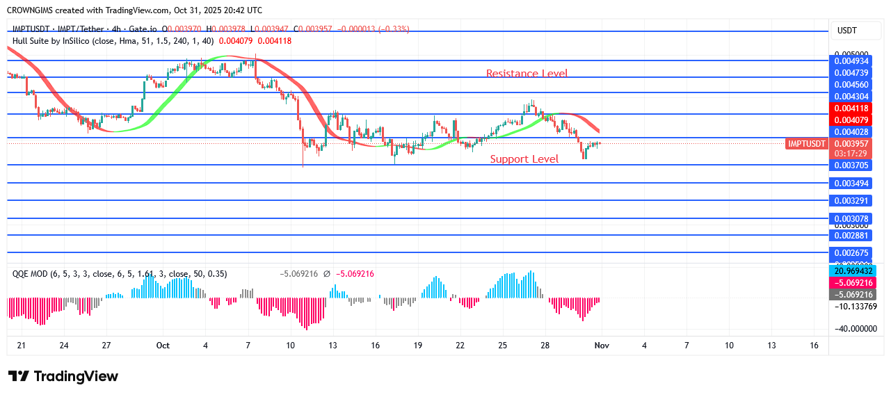 IMPTUSDT Price: A Buy Signal Is Indicated on Daily Chart