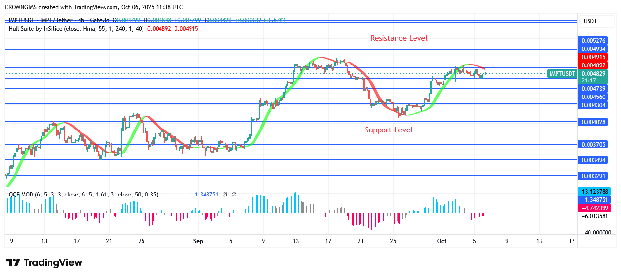 IMPTUSDT Price Under Bullish Pressure