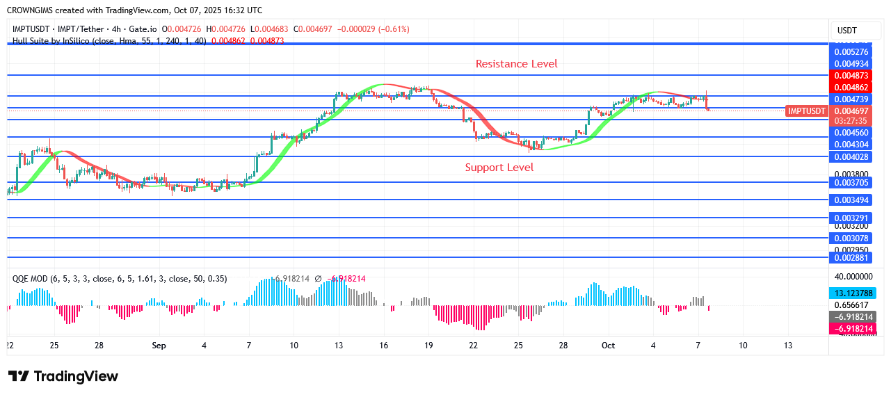 IMPTUSDT Price Is Increasing to Draw in More Clients
