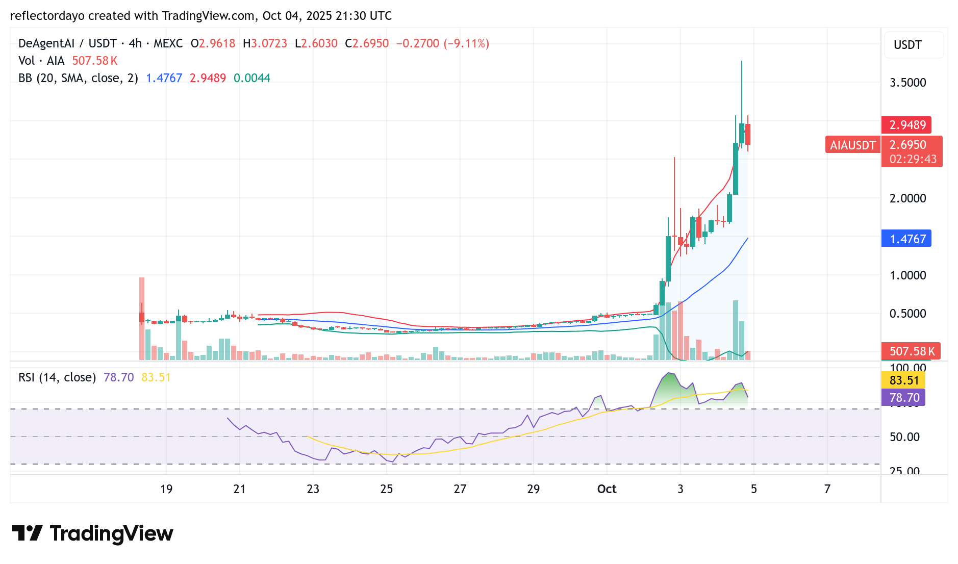 Top Five Trending Coins for October 5: KOGE, QUQ, ALEO, FLOKI, and AIA